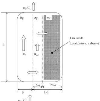 Figura 1 Modello a due fasi: bg, ‘bubble gas’, eg, ‘emulsion gas’, ep ‘emulsion particle’  Bilancio di forze del letto fluidizzato 