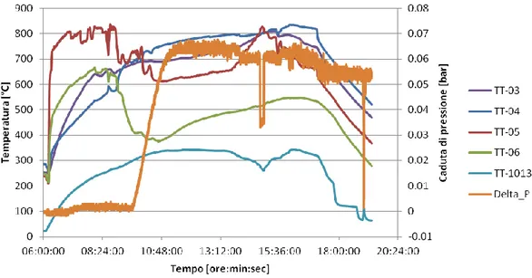 Figura 3 Andamento delle temperature e della caduta di pressione all’interno dle letto (Test 1) 