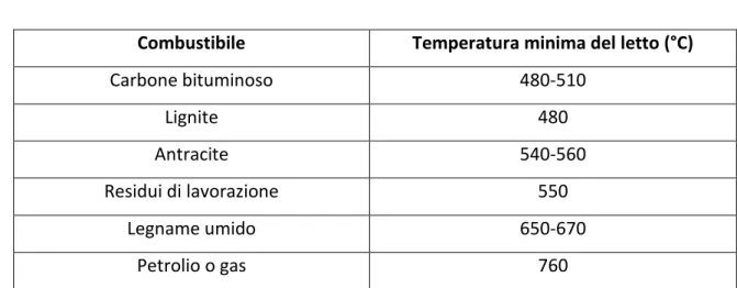 Tabella 1 - Valori minimi di Temperatura (Stultz and Kitto - Steam, its generation and use [2]) 