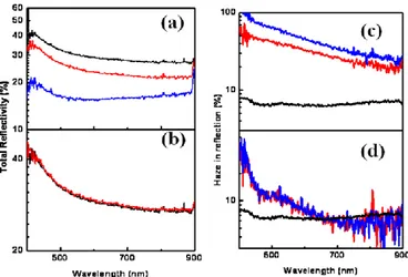 Figure 2.2 (a)Integrated (total) reflectivity of initial GaAs (100) flat substrate for TE and TM polarization 