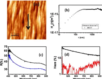 Figure 2.3: (a) AFM topography image of the Si surface sputtered at   =82° and fluence= F 2  = 4.9 10 18