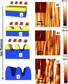 Figure 1: Skecth of the pattern transfer mechanism. AFM topography: a)gold metallic mask; b) Al doped 