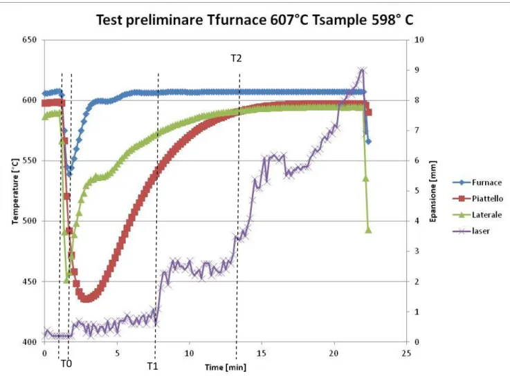 Figura 5: Primo test preliminare di calibrazione del forno e sensore laser 