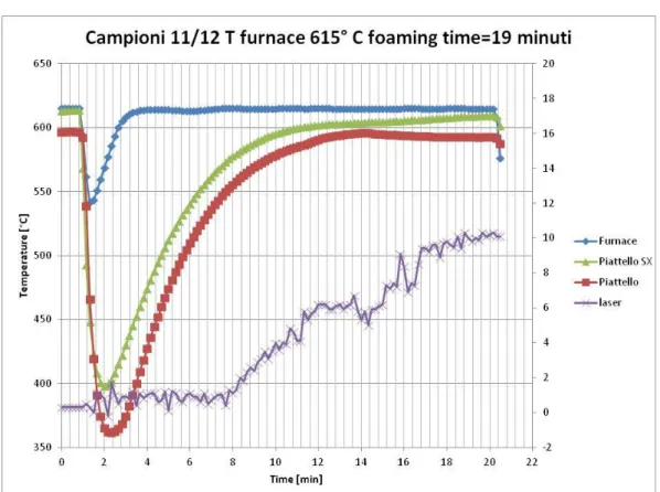Figura 18: Prova di schiumatura 11-12 ( 615°C / 19 minuti) 
