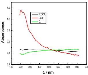 Fig. 3  Spettro UV per GO, RGO e grafite. 