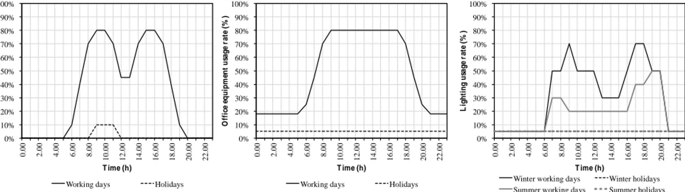 Figura 2 - Programmi orari giornalieri della densità occupativa, della percentuale di utilizzo  dell’apparecchiatura elettrica e della percentuale di utilizzo dell’illuminazione artificiale