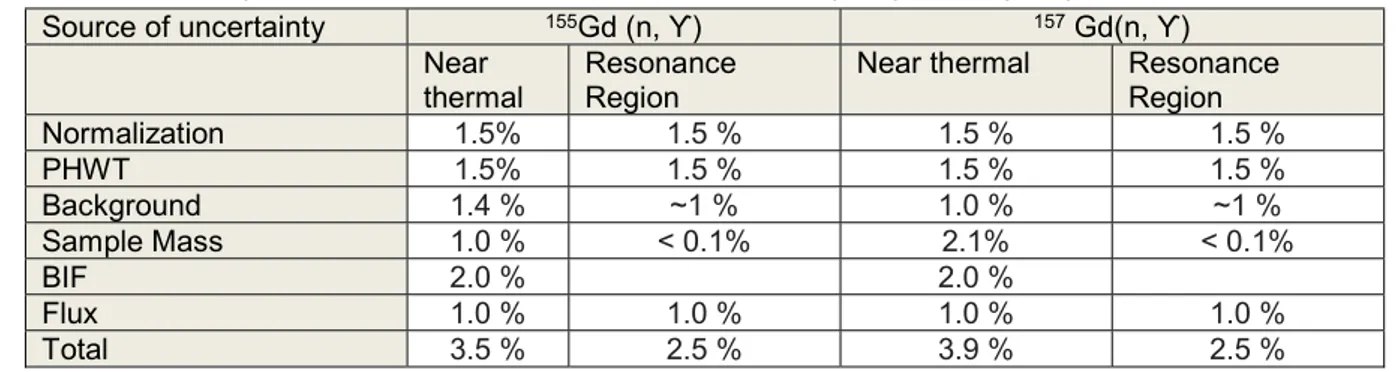 TABLE 2: Summary of the correlated uncertainties in the  155 Gd (n, ϒ),  157 Gd (n, ϒ)