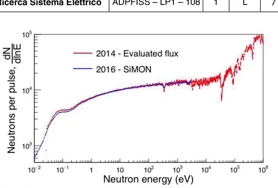 Fig. 1 Overall comparison between the evaluated flux (2014) and the measured one during 2016  Gd campaign by means of SIMON detectors