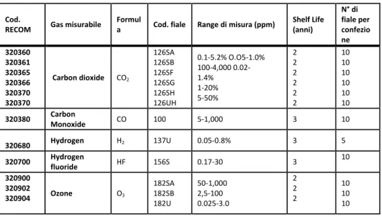 Tabella 5. Fiale colorimetriche Kitagawa per i principali agenti chimici gassosi 2