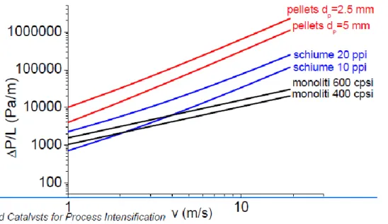 Fig. 7 Confronto delle perdite di carico per un reattore a letto impaccato (rosso), schiume ceramiche (blu)  e monolita a nido d’ape (nero) al variare della velocita superficiale