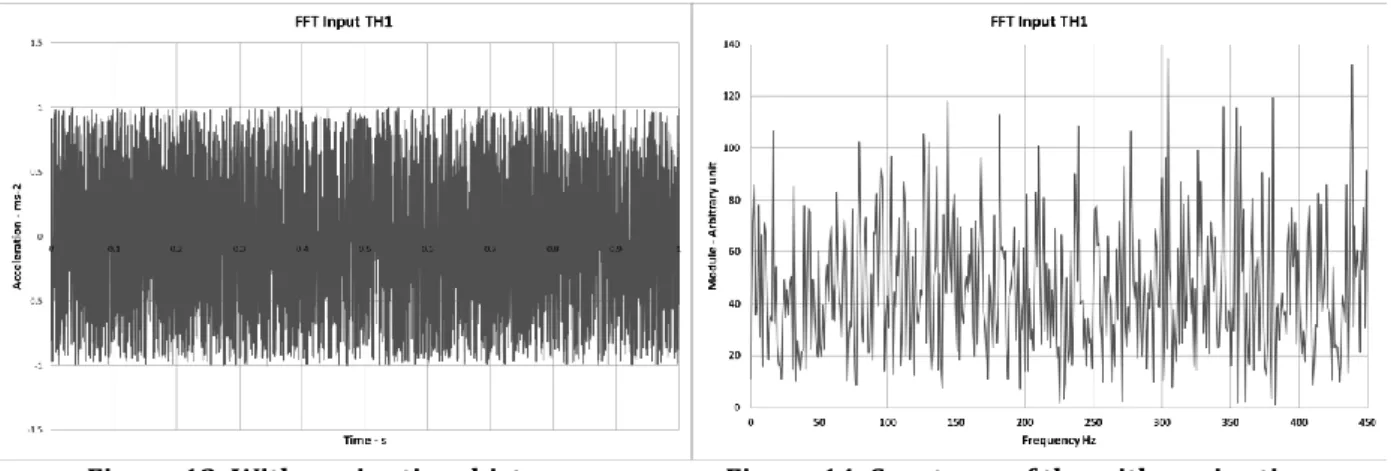 Figure 13. Withe noise time history  Figure 14. Spectrum of the withe noise time  history 