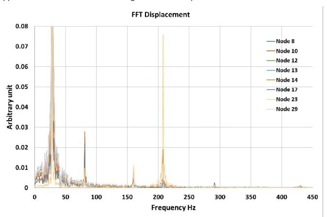 Figure 20. Fourier analysis of the displacement “sinus” analysis. 