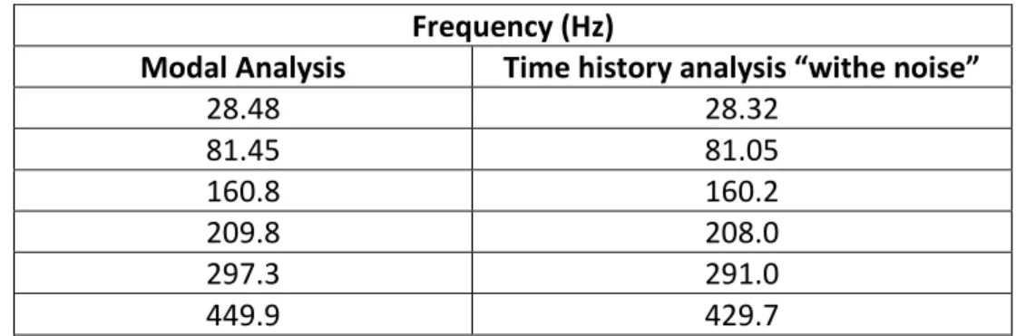 Table 2. Comparison of the natural frequencies computed by modal analysis and by time-history   analysis 