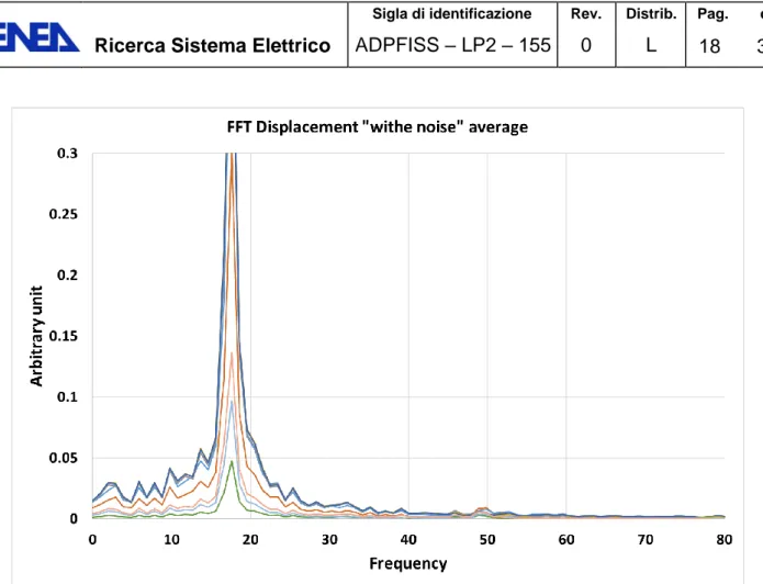 Figure 28. Fourier analysis of the displacement, enlarged scale. 