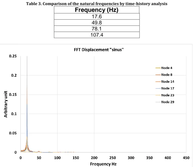 Table 3. Comparison of the natural frequencies by time-history analysis  Frequency (Hz) 