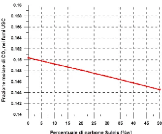 Figura 1.9 Temperatura dei fumi in uscita in funzione  della percentuale di carbone Sulcis