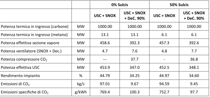 Tabella 1.16    Prestazioni impianto USC in funzione della percentuale di carbone Sulcis 