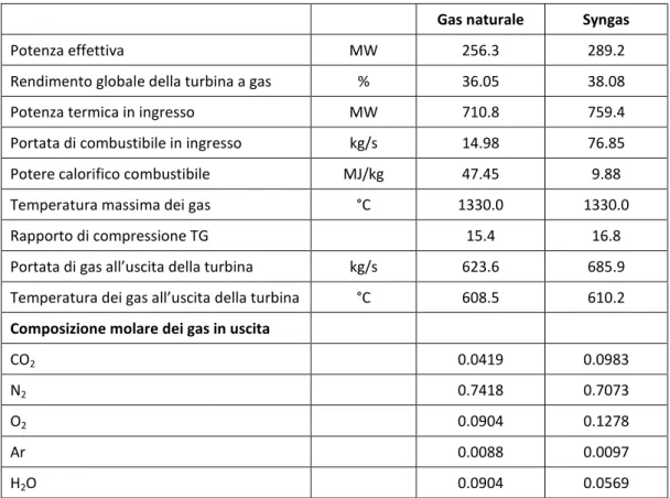 Tabella 2.13 Prestazioni della turbina a gas PG9351 alimentata con gas naturale e con syngas  Gas naturale  Syngas 
