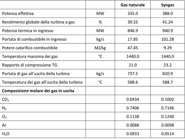 Tabella 2.14 Prestazioni della turbina a gas M701G alimentata con gas naturale e con syngas  Gas naturale  Syngas 