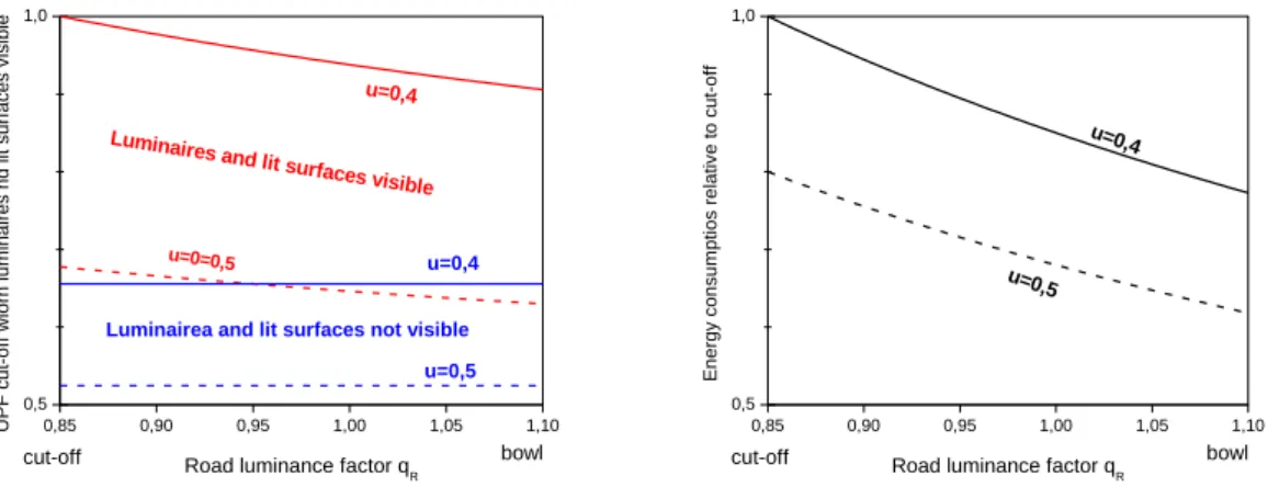 Figura 3  Flusso  luminoso  emesso  verso  l’alto    e  consumi  energetici  relativi  ad 