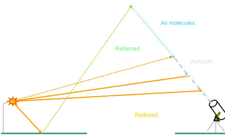 Figure 4.1 shows graphically this phenomenon, whose effect on the visibility of the stars is  described at section 8