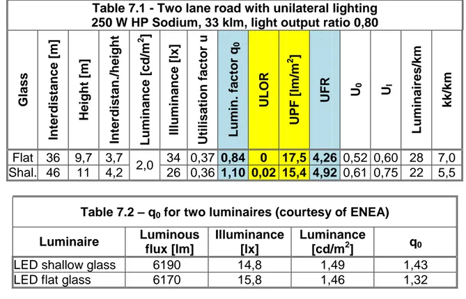 Table 7.1 - Two lane road with unilateral lighting  250 W HP Sodium, 33 klm, light output ratio 0,80 