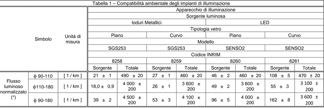 Tabella 1 – Compatibilità ambientale degli impianti di illuminazione 