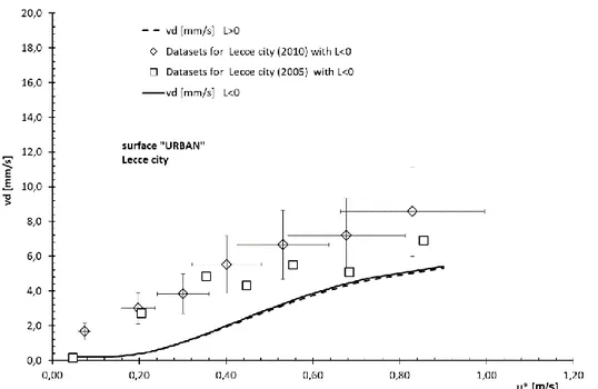 Figure 4. Deposition velocity predictions as functional dependence from friction velocity 