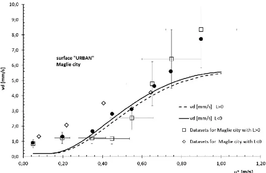 Figure 5. Deposition velocity predictions as functional dependence from friction velocity 