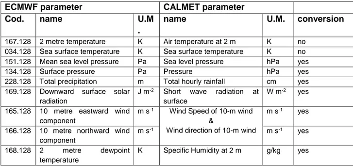 Table  2. weather surface data form ECMWF and corresponding CALMET variable. 