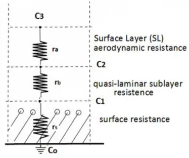 Figure 1. Electrical analogy for the dry deposition of gaseous pollutants 