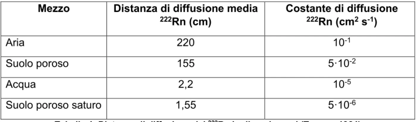 Tabella 4: Distanza di diffusione del  222 Rn in diversi mezzi (Tanner, 1964) 