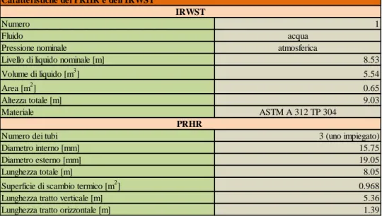 Tabella 3: Caratteristiche del PRHR e dell’IRWST. 