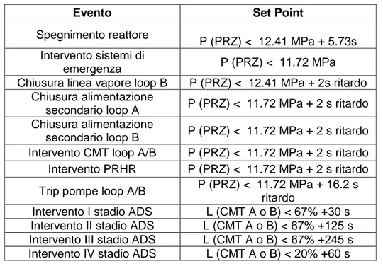 Tabella 6: Segnali di sicurezza e intervento dei sistemi di emergenza di SPES2. 