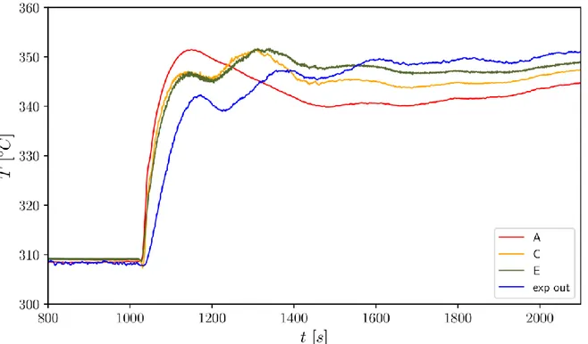 Fig. 4.12 - Comparison of outlet temperature values between cases A, C, E and experimental  data