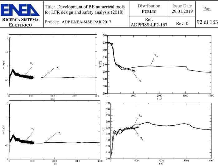 Fig. 4.17 - Mass flow rate (right) and temperature (left) at reference point S4 (top) and S3  (below) of the central leg for experimental data (E) and coupling Cathare-OpenFOAM with heat 