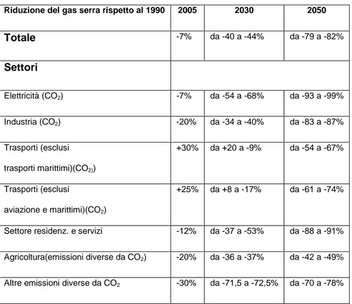 Tab. 1 Riduzione di emissioni di gas serra a livello UE e contributi settoriali