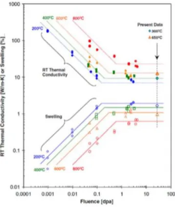 Figura 9. Evoluzione dipendente dalla fluenza dello swelling   volumetrico e della conducibilità termica del SiC CVD