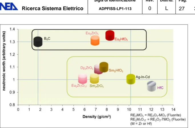 Figura 10. Densità sinterizzata e valore di antireattività di alcuni materiali assorbenti