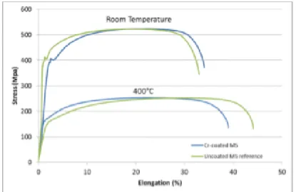 Figura 1. Prove a tensione a temperatura ambiente e   a 400°C del cladding M5® con e senza rivestimento in Cr.