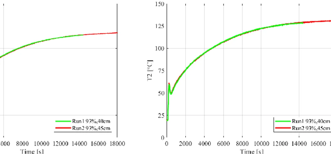 Figura 14 PROPHET, riempimento 93%, 1.7 kW, temperatura T3 (sinistra) e T4 (destra) 