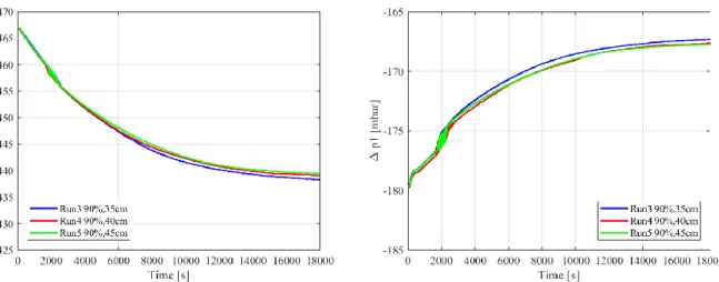 Figura 24 PROPHET, riempimento 90%, 1.7 kW, temperatura T1 (sinistra) e T2 (destra) 