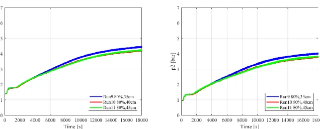 Figura 43 PROPHET, riempimento 80%, 1.7 kW, caduta di pressione Δp2 (sinistra) e Δp3 (destra) 