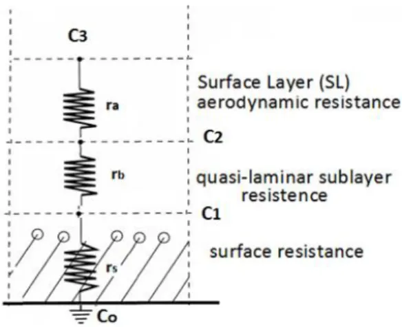 Figure 2.1 - Electrical analogy for the dry deposition of gaseous pollutants 