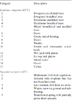 Table 2.1 - Land use categories (LUC) and seasonal categories (SC) used in Zhang et al