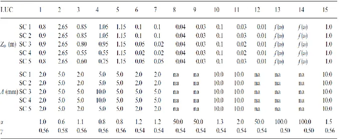 Table 2.2 - Parameters for 12 land use categories (LUC) and five seasonal categories (SC)a reported  in (Zhang et al., 2001) 