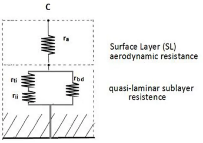 Fig. 2.2 - New schematization based on electrical analogy   for parametrization of particles deposition velocity