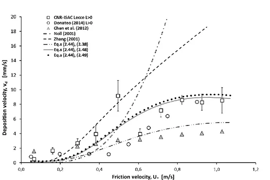 Figure 3.3 - Comparisons among dry deposition velocity experimental data for Maglie (city wind  sector)  with L&gt;0, experiments reported in (Donateo and Contini, 2014) and the predictions  obtained by using models reported in (Giardina et al., 2017), (Ch