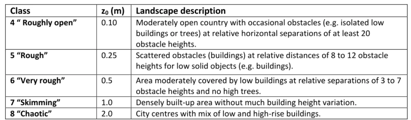 Table 1.3 - Davenport classification of effective terrain roughness   Class   z0 (m)   Landscape description 
