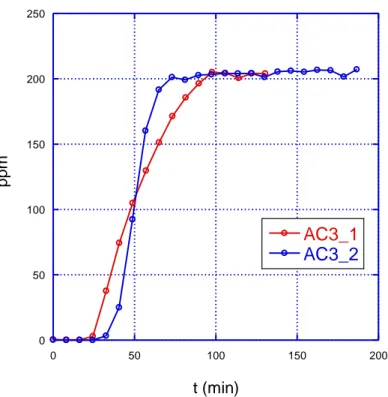 Fig. 1.5 - Prova ripetibilità misura: determinazione tempo di rottura in due prove   in analoghe condizioni su 150 mg di carbone 